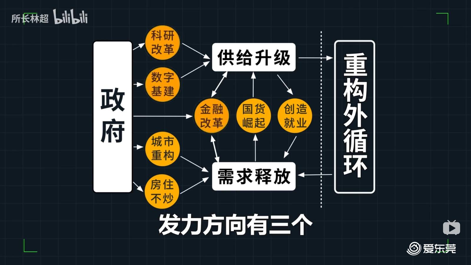 双循环示意图
