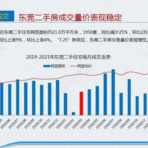 最高83610元/平！4月东莞热门二手楼盘报价新鲜出炉！