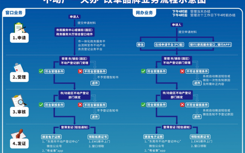 东莞市着力打造“不动产一天办”改革品牌